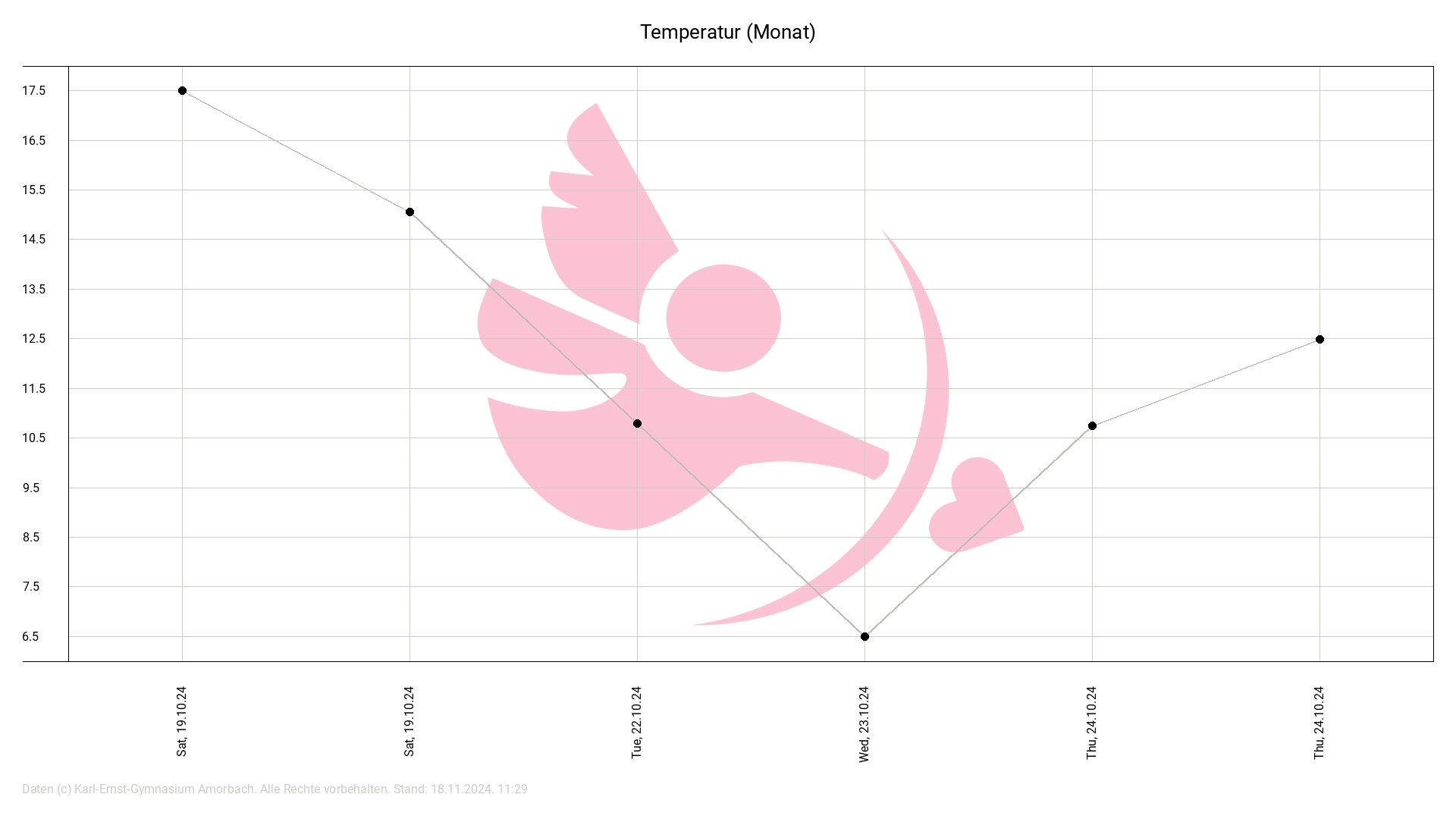 Temperatur Monat