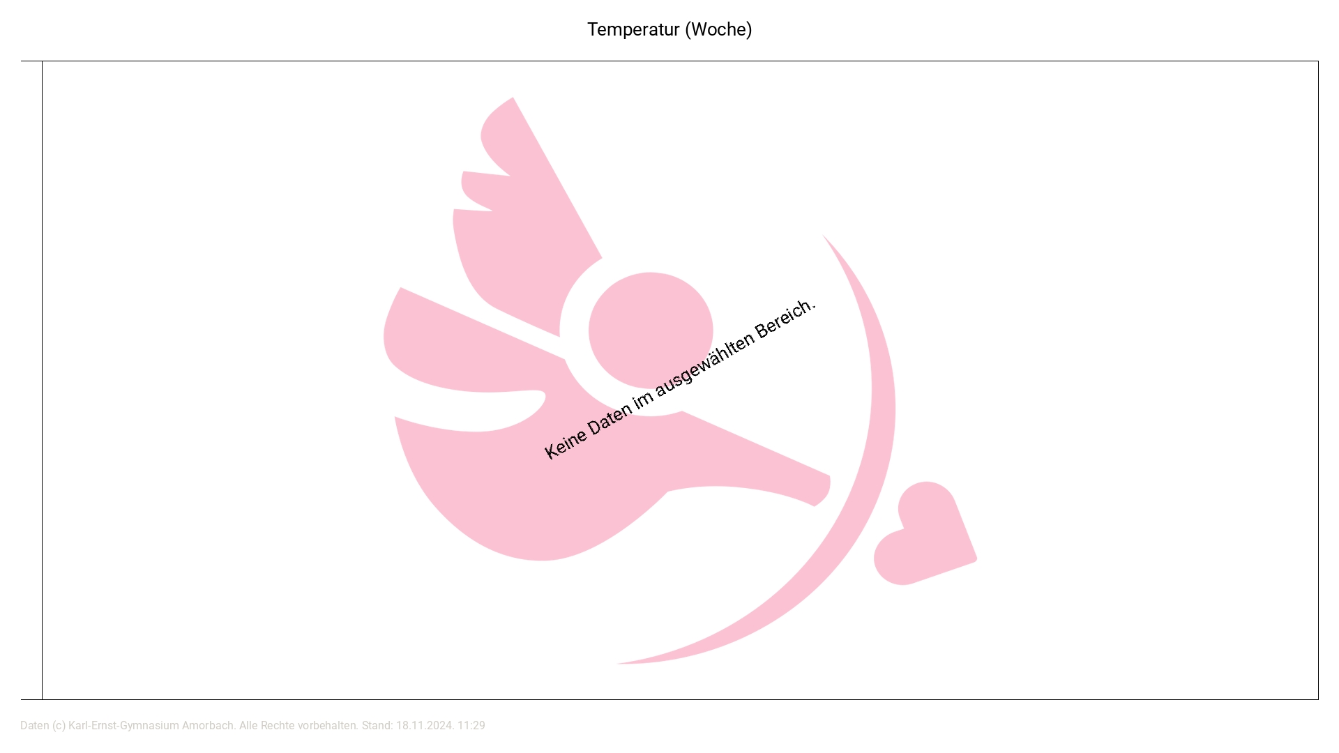 Temperatur Monat