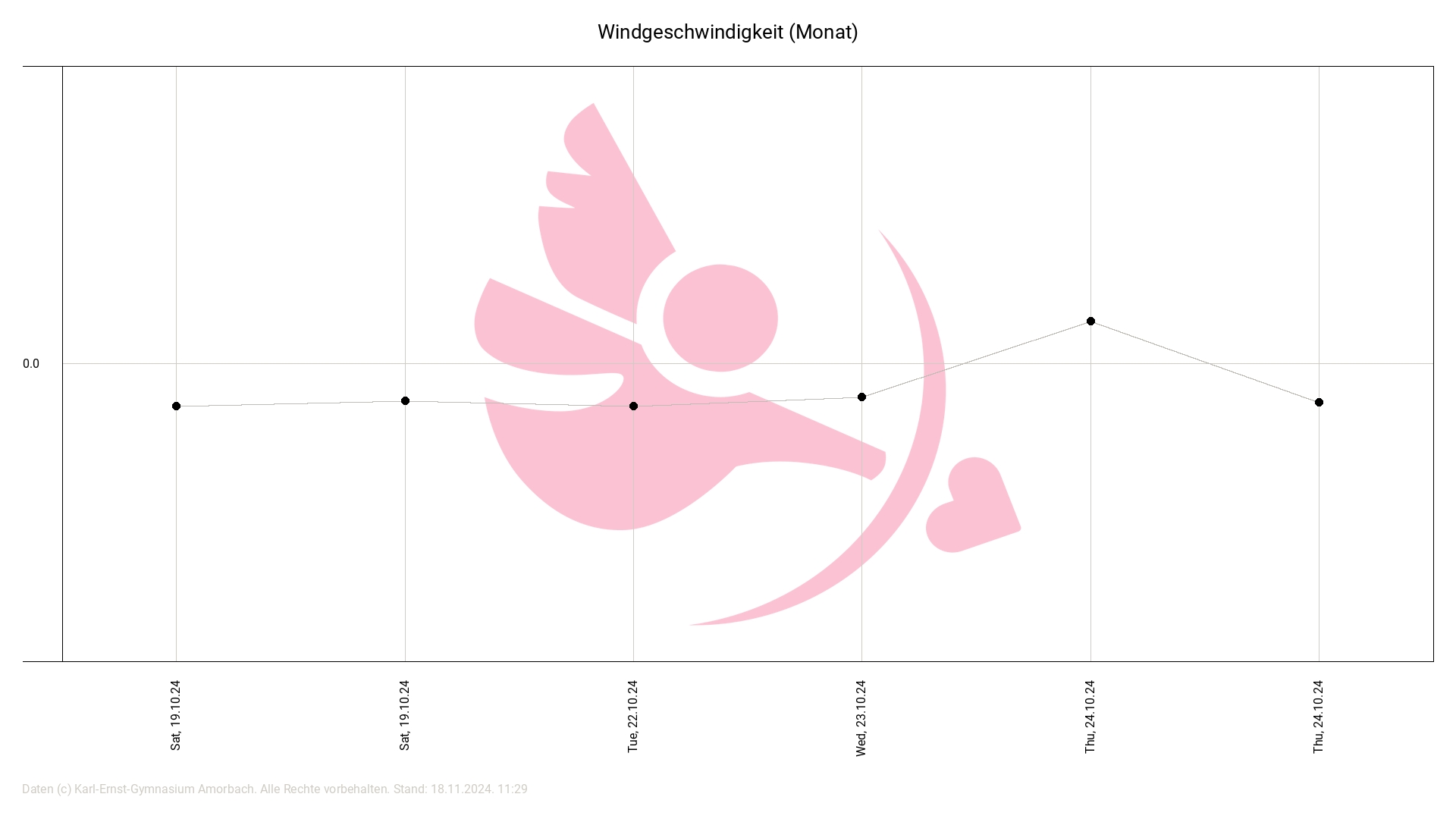 Windgeschwindigkeit Monat